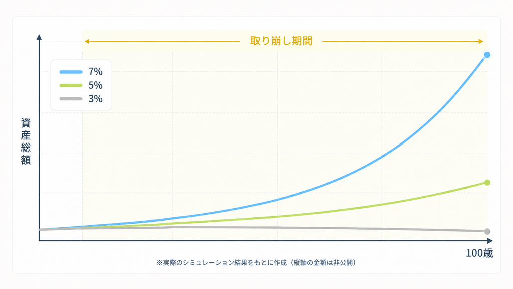 100歳までの資産推移を運用利回り3%・5%・7%で比較したグラフ
